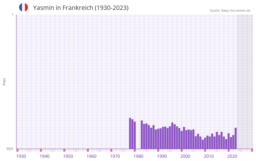Yasmin in der Vornamen-Hitliste von Frankreich (1930-2023)