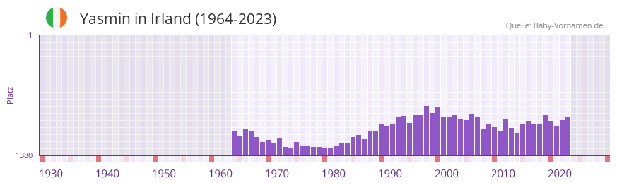 Yasmin in der Vornamen-Hitliste von Irland (1964-2023)