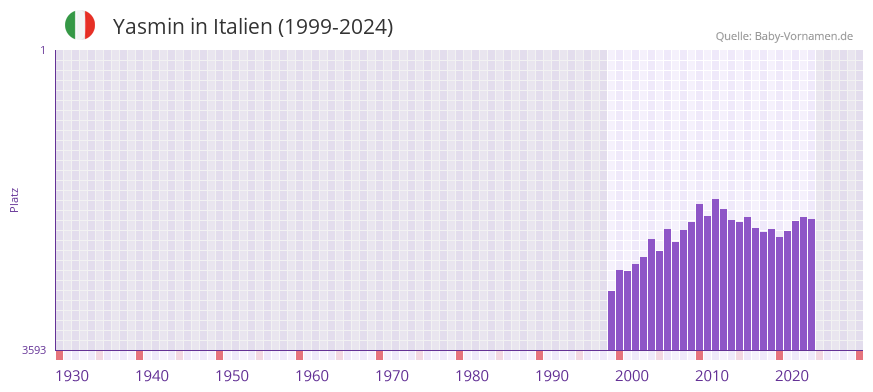Yasmin in der Vornamen-Hitliste von Italien (1999-2024)