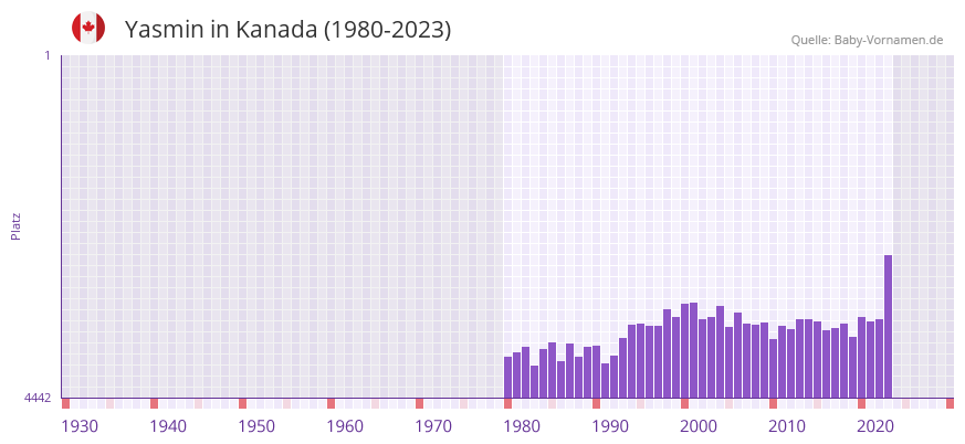 Yasmin in der Vornamen-Hitliste von Kanada (1980-2023)
