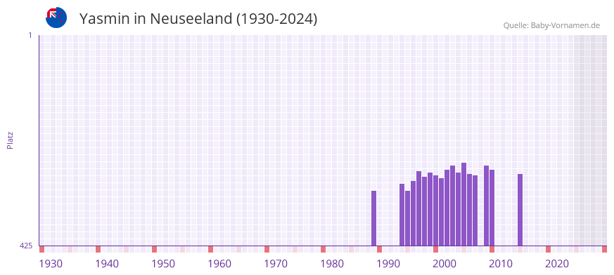 Yasmin in der Vornamen-Hitliste von Neuseeland (1930-2024)