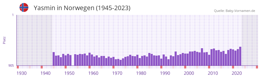 Yasmin in der Vornamen-Hitliste von Norwegen (1945-2023)