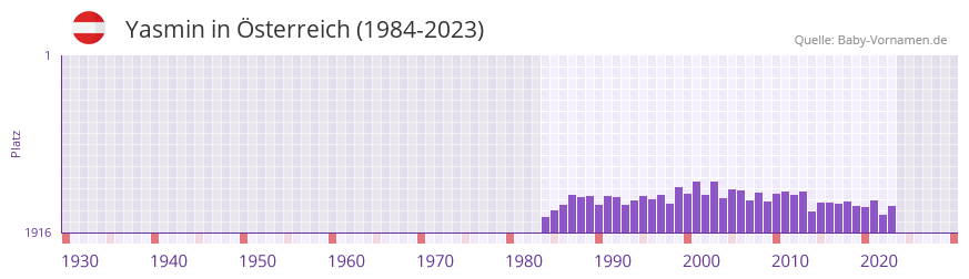 Yasmin in der Vornamen-Hitliste von sterreich (1984-2023)