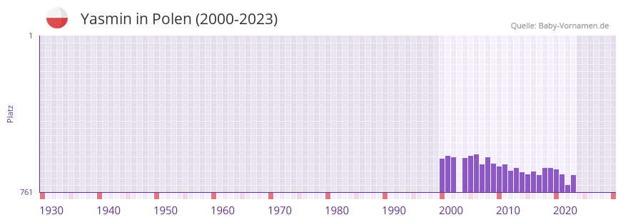 Yasmin in der Vornamen-Hitliste von Polen (2000-2023)