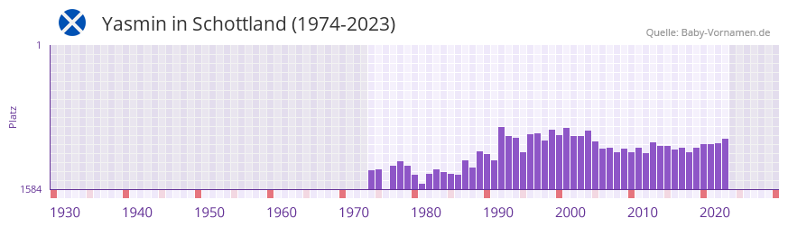 Yasmin in der Vornamen-Hitliste von Schottland (1974-2023)