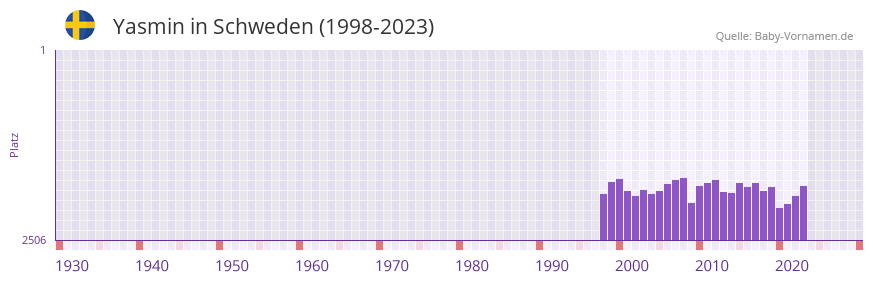 Yasmin in der Vornamen-Hitliste von Schweden (1998-2023)