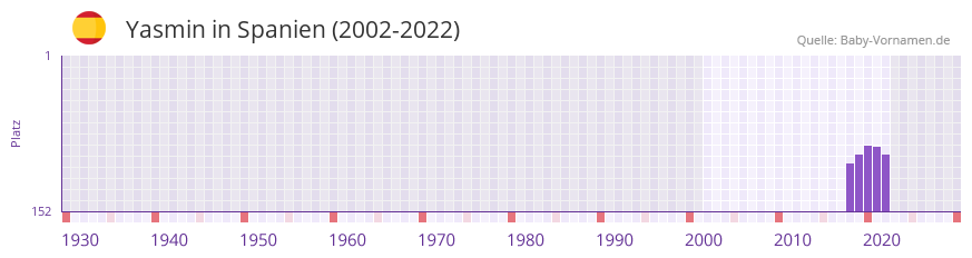 Yasmin in der Vornamen-Hitliste von Spanien (2002-2022)