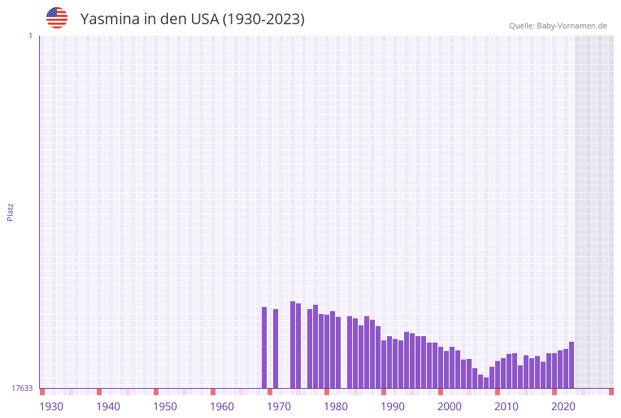 Yasmina in der Vornamen-Hitliste von den USA (1930-2023) Yasmina in der Vornamen-Hitliste von den USA (1930-2023)