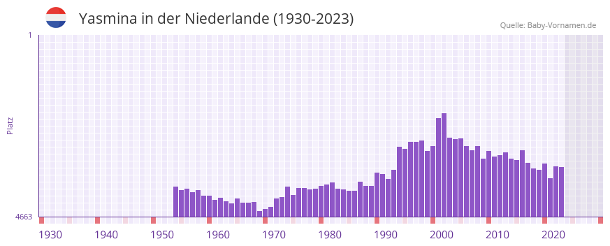 Yasmina in der Vornamen-Hitliste von der Niederlande (1930-2023) Yasmina in der Vornamen-Hitliste von der Niederlande (1930-2023)