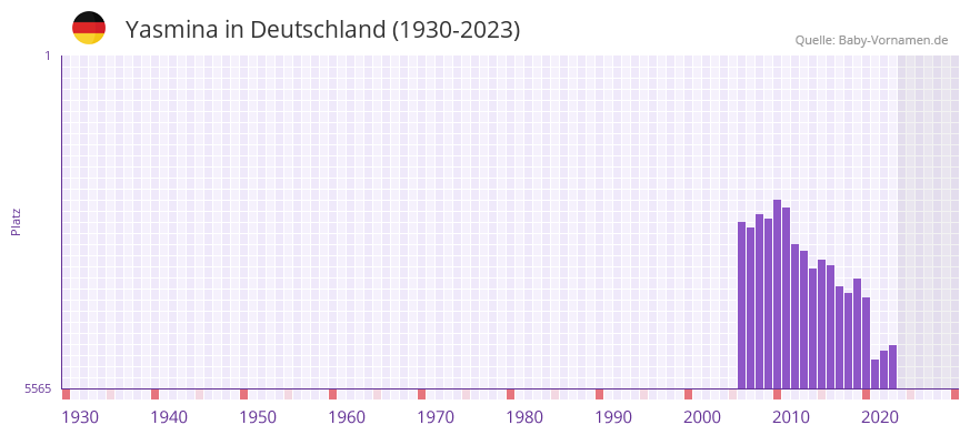 Yasmina in der Vornamen-Hitliste von Deutschland (1930-2023) Yasmina in der Vornamen-Hitliste von Deutschland (1930-2023)
