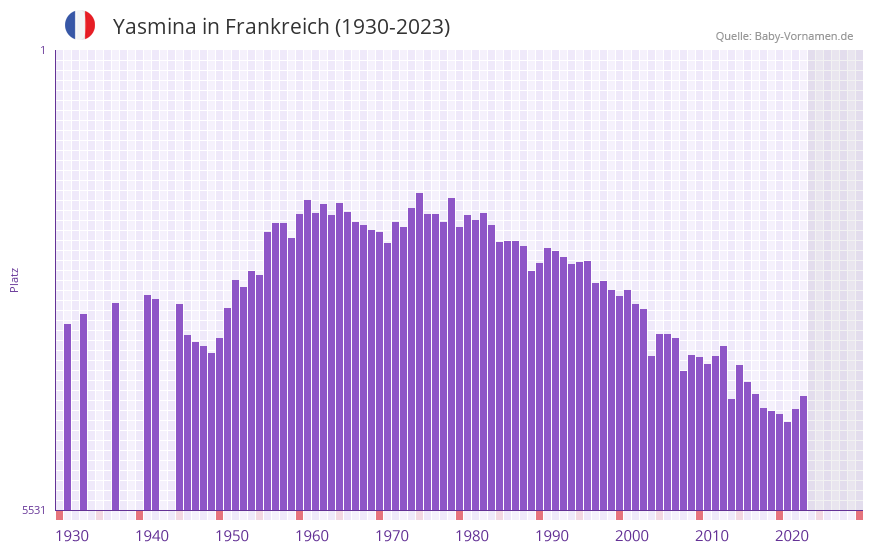 Yasmina in der Vornamen-Hitliste von Frankreich (1930-2023) Yasmina in der Vornamen-Hitliste von Frankreich (1930-2023)