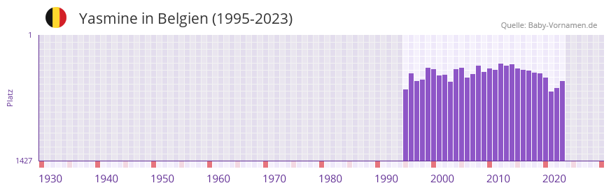 Yasmine in der Vornamen-Hitliste von Belgien (1995-2023)