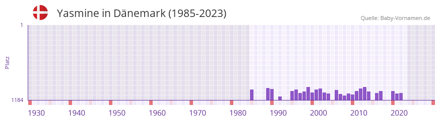Yasmine in der Vornamen-Hitliste von Dnemark (1985-2023)
