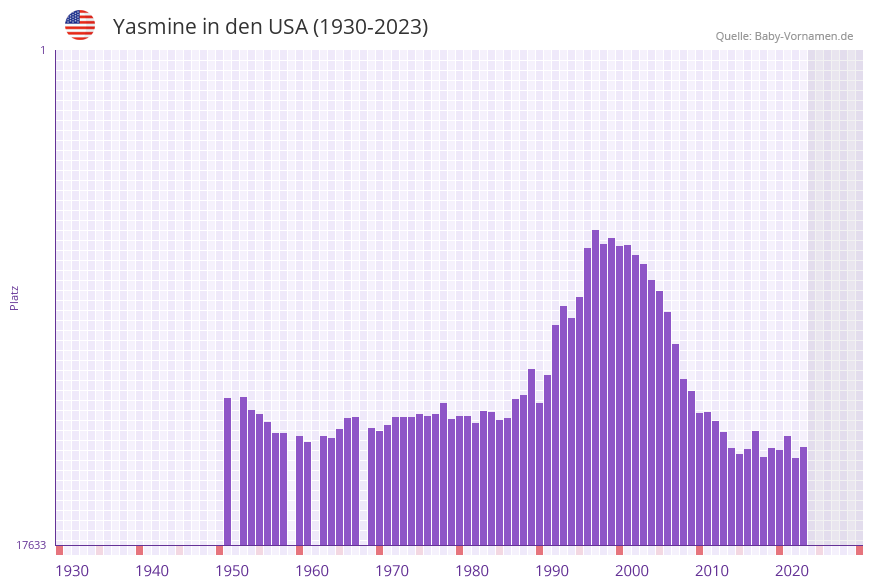Yasmine in der Vornamen-Hitliste von den USA (1930-2023)