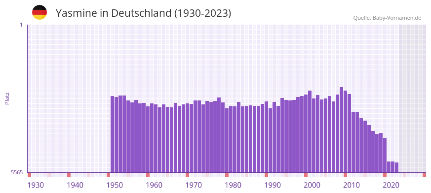 Yasmine in der Vornamen-Hitliste von Deutschland (1930-2023)