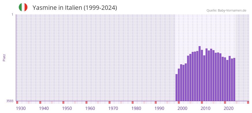 Yasmine in der Vornamen-Hitliste von Italien (1999-2024)