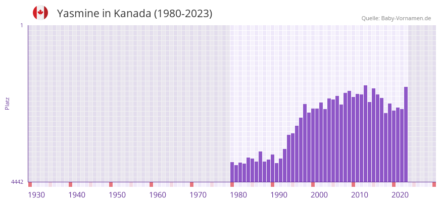 Yasmine in der Vornamen-Hitliste von Kanada (1980-2023)