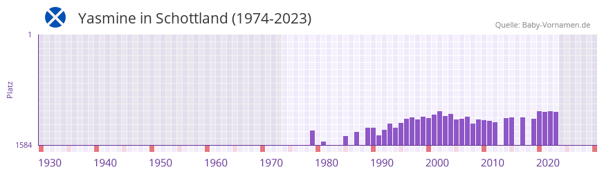 Yasmine in der Vornamen-Hitliste von Schottland (1974-2023)
