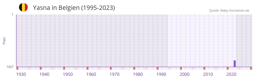 Yasna in der Vornamen-Hitliste von Belgien (1995-2023)