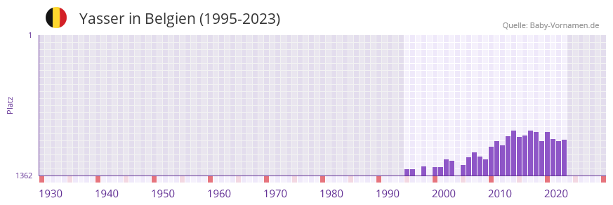 Yasser in der Vornamen-Hitliste von Belgien (1995-2023)