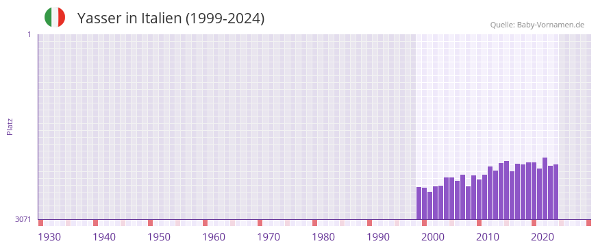 Yasser in der Vornamen-Hitliste von Italien (1999-2024)