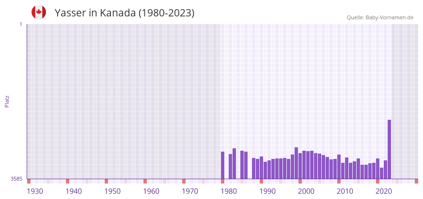 Yasser in der Vornamen-Hitliste von Kanada (1980-2023)