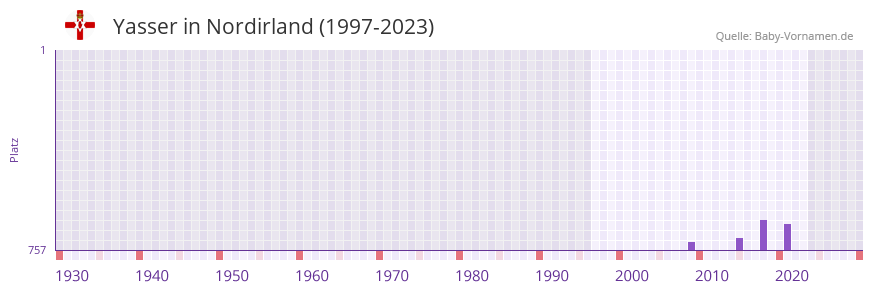Yasser in der Vornamen-Hitliste von Nordirland (1997-2023)