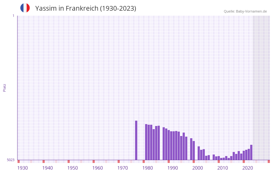 Yassim in der Vornamen-Hitliste von Frankreich (1930-2023) Yassim in der Vornamen-Hitliste von Frankreich (1930-2023)