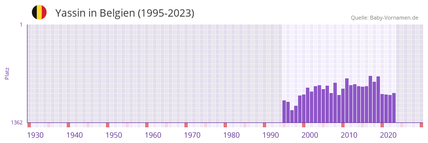 Yassin in der Vornamen-Hitliste von Belgien (1995-2023)