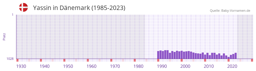 Yassin in der Vornamen-Hitliste von Dnemark (1985-2023)