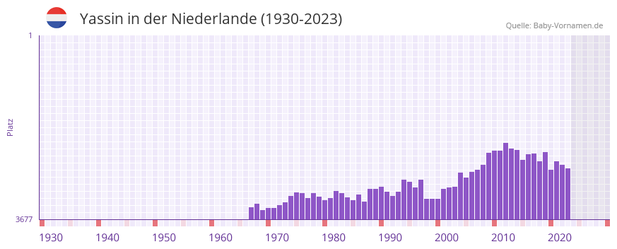 Yassin in der Vornamen-Hitliste von der Niederlande (1930-2023)