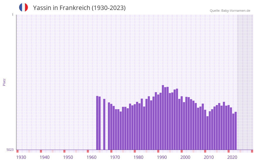 Yassin in der Vornamen-Hitliste von Frankreich (1930-2023)