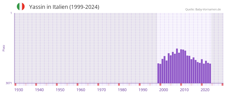 Yassin in der Vornamen-Hitliste von Italien (1999-2024)