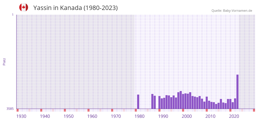 Yassin in der Vornamen-Hitliste von Kanada (1980-2023)