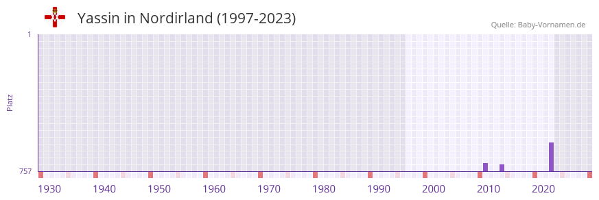 Yassin in der Vornamen-Hitliste von Nordirland (1997-2023)