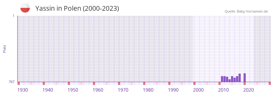 Yassin in der Vornamen-Hitliste von Polen (2000-2023)