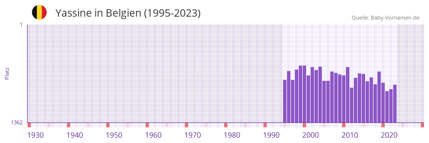 Yassine in der Vornamen-Hitliste von Belgien (1995-2023)