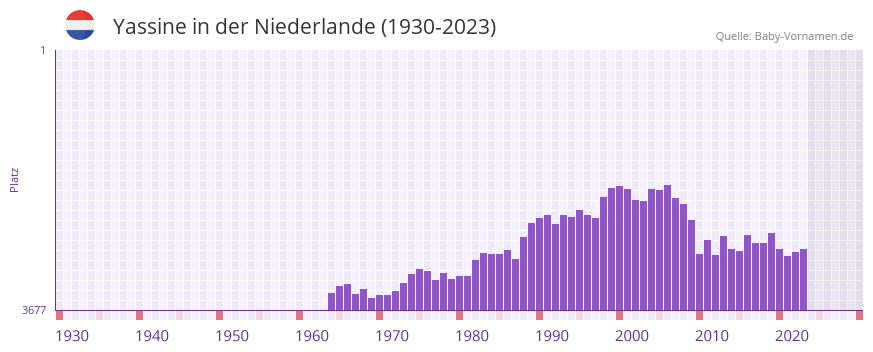 Yassine in der Vornamen-Hitliste von der Niederlande (1930-2023)