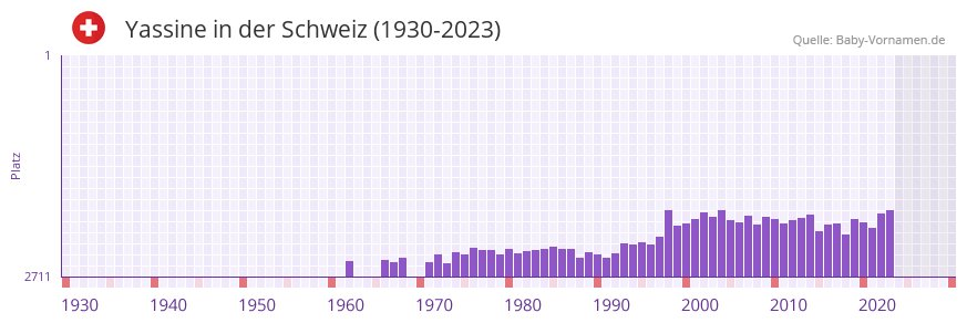 Yassine in der Vornamen-Hitliste von der Schweiz (1930-2023)