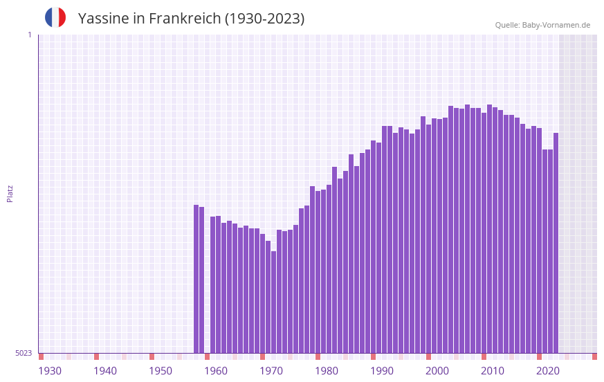 Yassine in der Vornamen-Hitliste von Frankreich (1930-2023)