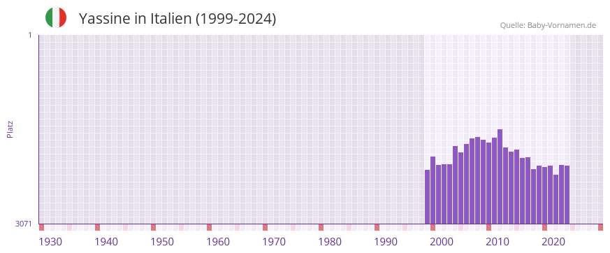 Yassine in der Vornamen-Hitliste von Italien (1999-2024)