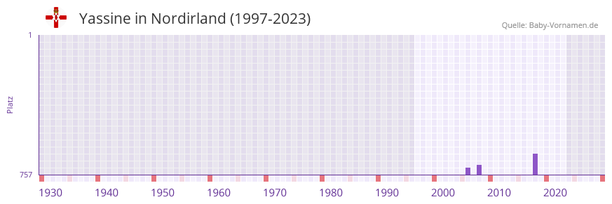 Yassine in der Vornamen-Hitliste von Nordirland (1997-2023)