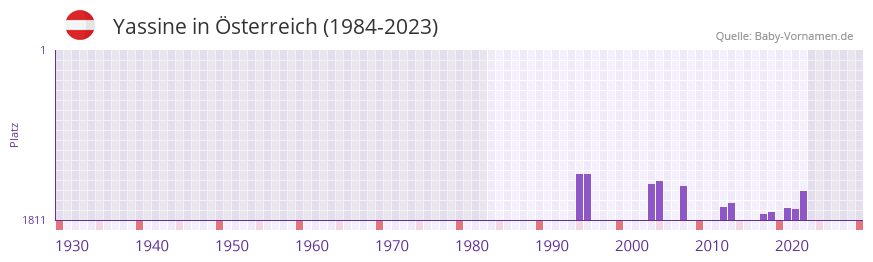 Yassine in der Vornamen-Hitliste von sterreich (1984-2023)