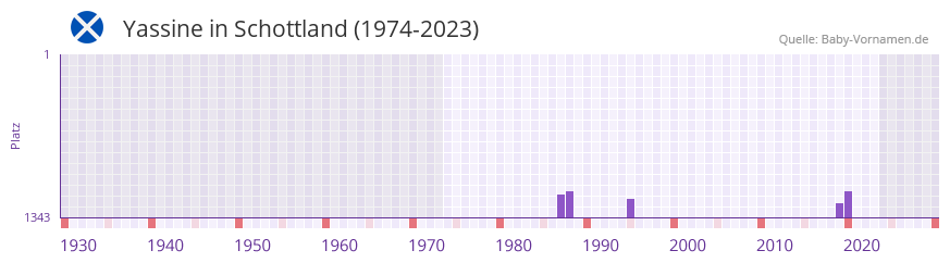 Yassine in der Vornamen-Hitliste von Schottland (1974-2023)