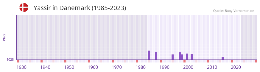 Yassir in der Vornamen-Hitliste von Dnemark (1985-2023)