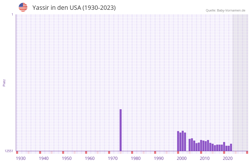 Yassir in der Vornamen-Hitliste von den USA (1930-2023)