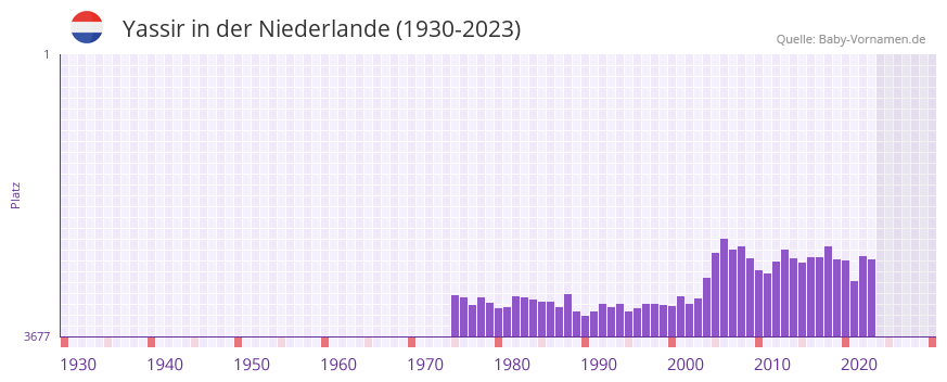 Yassir in der Vornamen-Hitliste von der Niederlande (1930-2023)