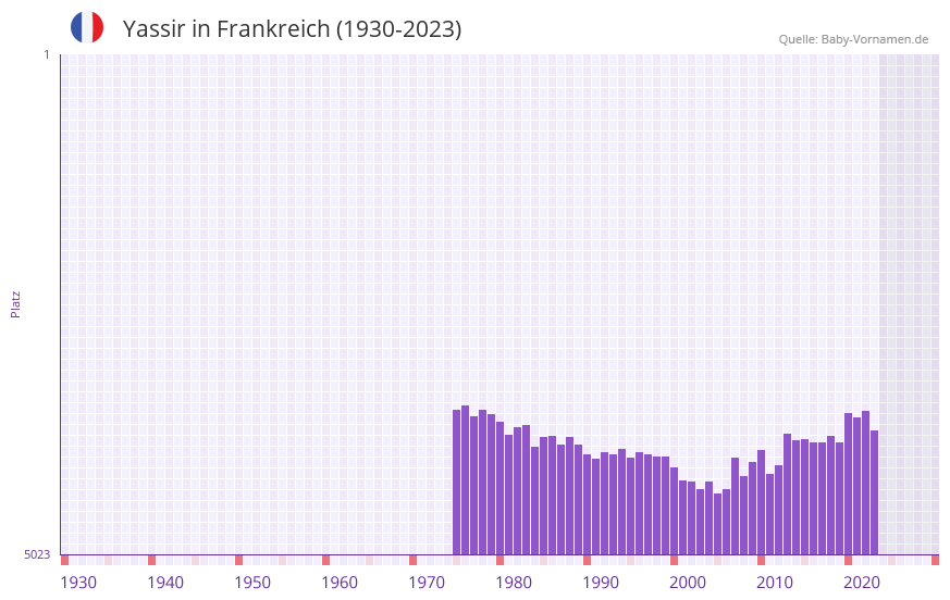Yassir in der Vornamen-Hitliste von Frankreich (1930-2023)
