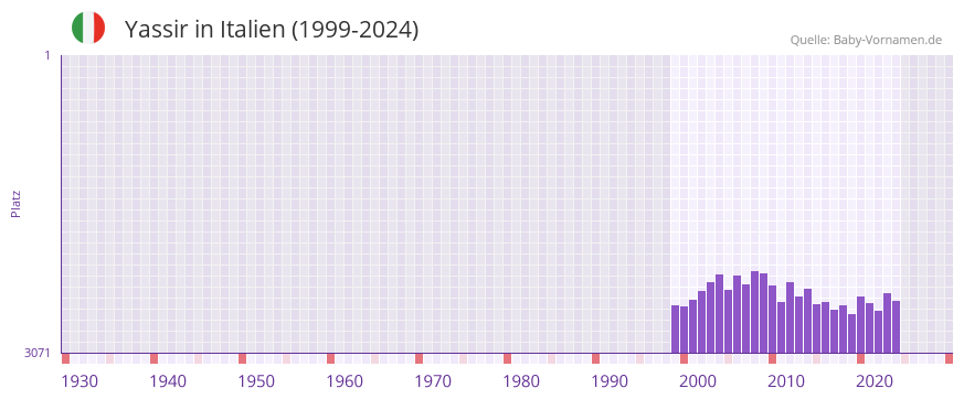 Yassir in der Vornamen-Hitliste von Italien (1999-2024)