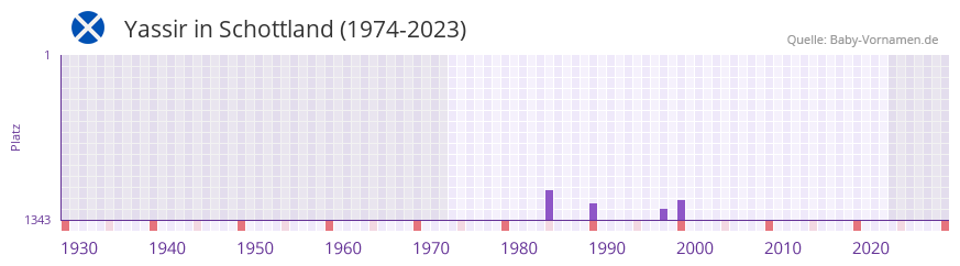 Yassir in der Vornamen-Hitliste von Schottland (1974-2023)
